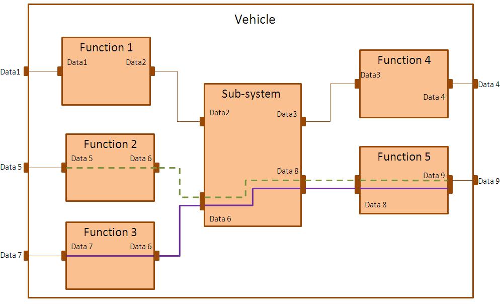 80 Figure 12 shows the flow of vehicle functions involved in each vehicle end-to-end requirement (the broken line depicts the flow of functions involved in Req 1 and the solid line represents the