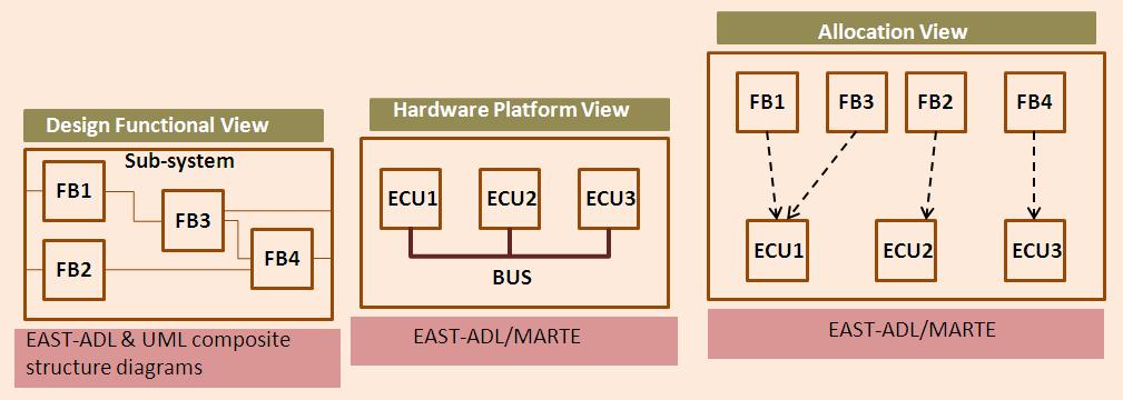 87 resource platform (Note that during this phase, we abstract the software resource platform such as OS tasks and allocate functional blocks directly to hardware resources).