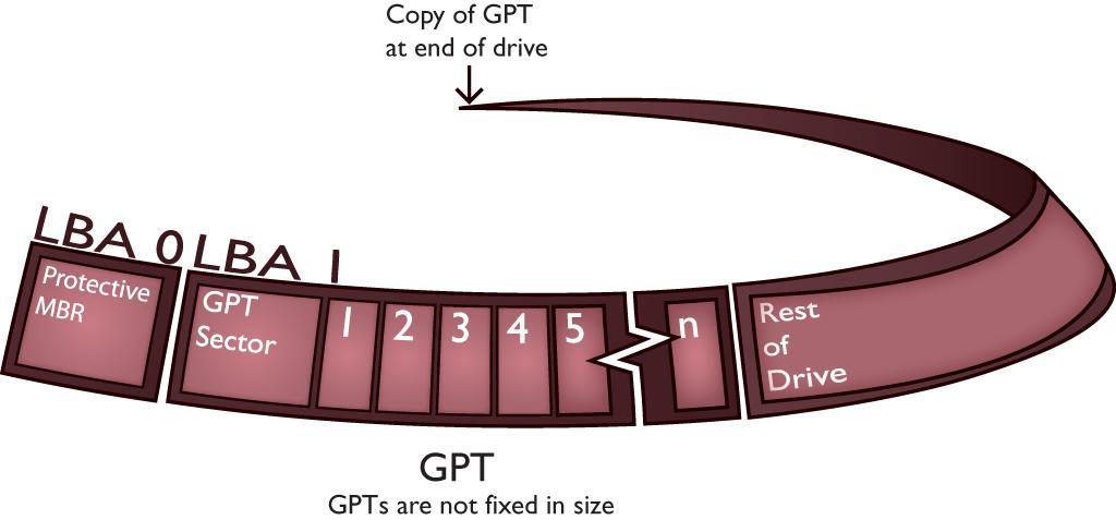 GUID Partition Table (continued) GPT is arranged by LBA instead of
