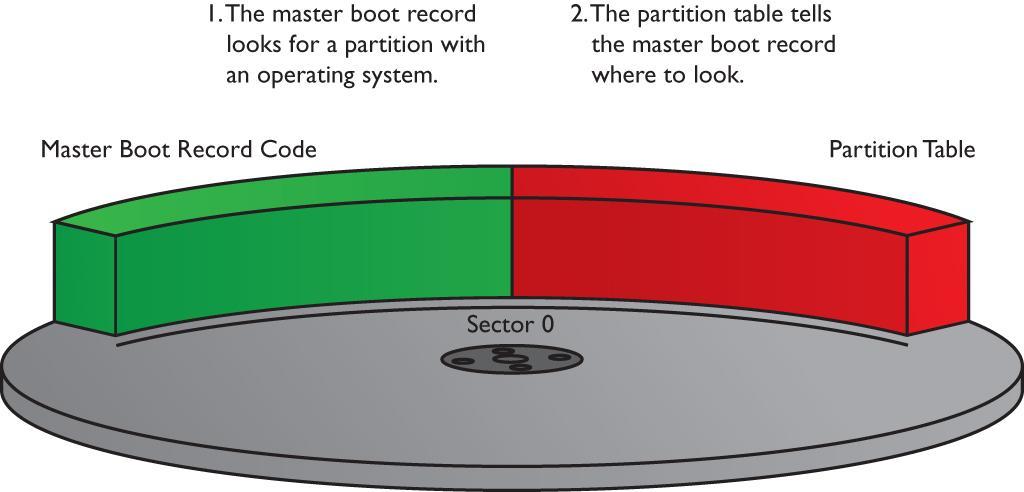 Master Boot Record (MBR)