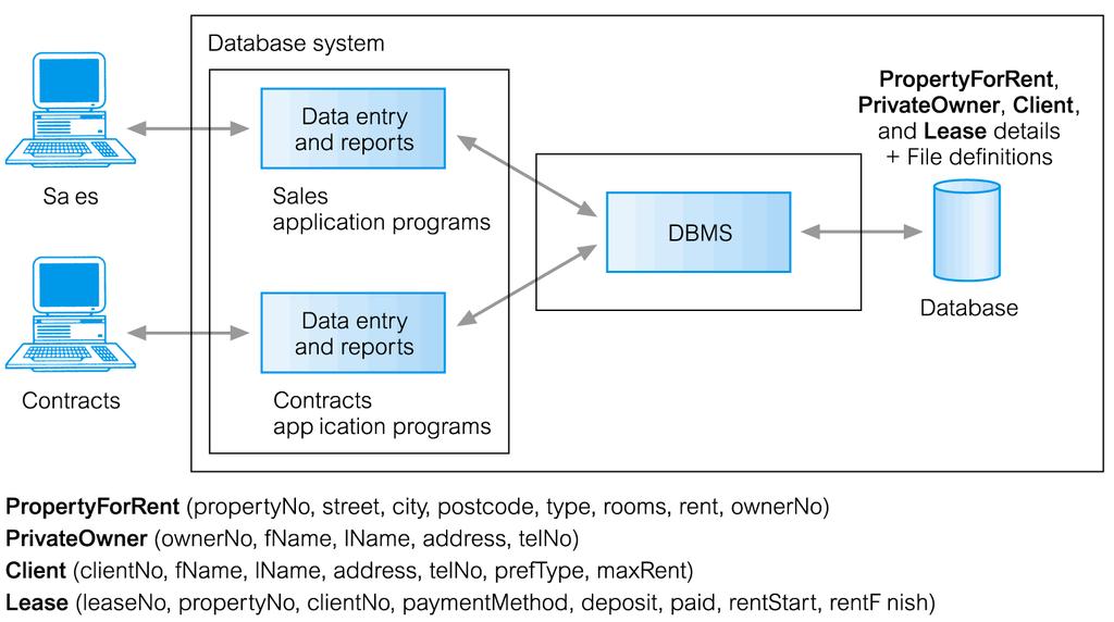 Database Approach Database
