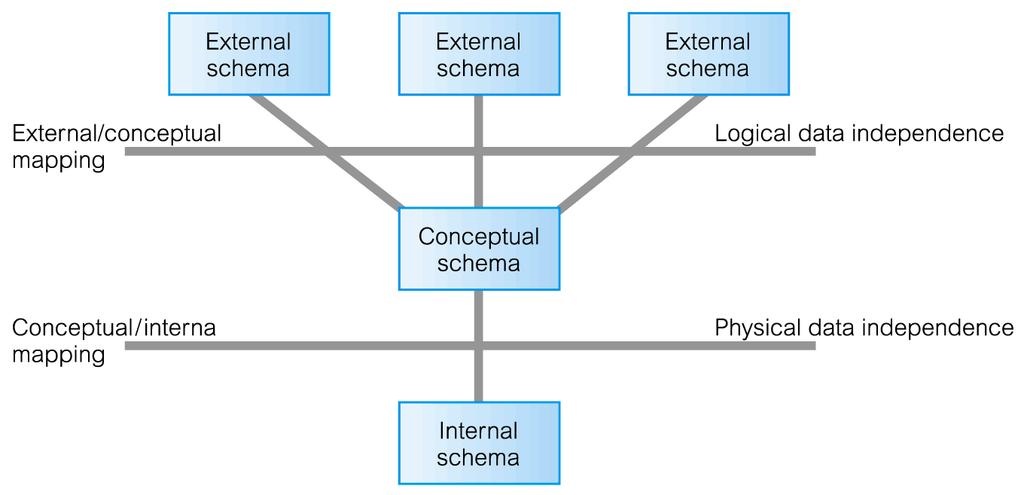 Three-Schema Architecture and Data