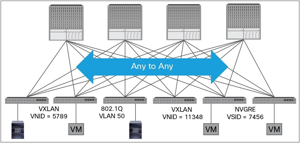 Figure 2. Hypervisor-Agnostic Benefit of Cisco ACI ACI takes full advantage of an extended VXLAN encapsulation frame format inside the fabric.