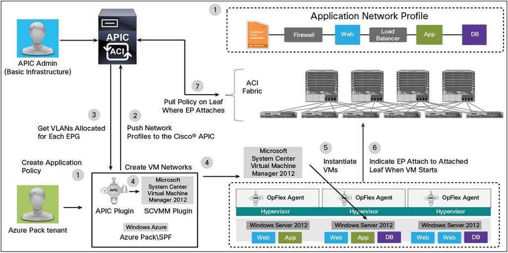 The Cisco ACI service plugin helps enable management of network infrastructure through the APIC REST API.
