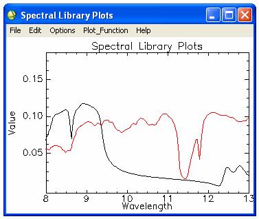 imaged by the MASTER data. Design and Display Color Composites 1. Click in the Spectral Library Plots window to examine the nature of the two spectra.