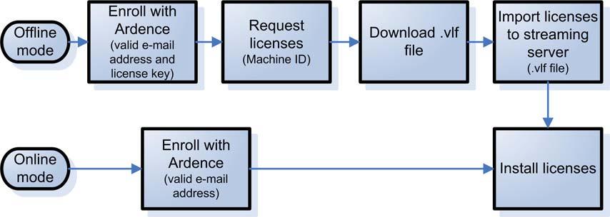 Figure 2: Licensing Tasks Offline Mode If you do not have an Internet connection at the streaming server, perform the following steps: 1. From a computer with Internet access, enter https://licensing.