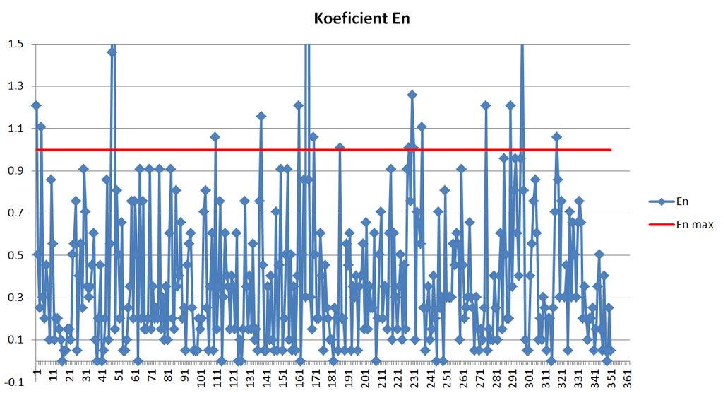 Evaluation according to the usage of En criterium for