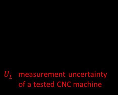 MANUFACTURING/MEASUREMENT UNCERTAINTY En criterion applied in CNC in-process measurement E n = X R X