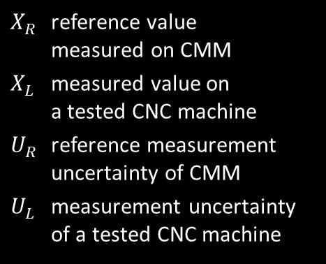 measured value on a tested CNC machine U R reference measurement uncertainty of CMM U L measurement
