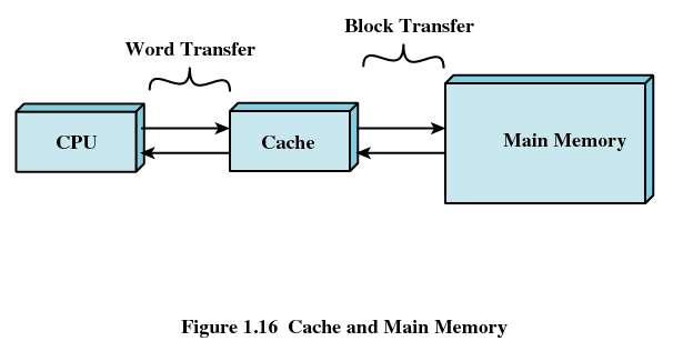 Cache Memory Invisible to operating system Increase the speed of