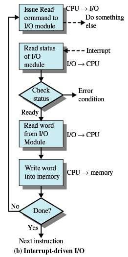 Interrupt-Driven I/O Processor is interrupted when I/O module ready to exchange data Processor saves context of program executing and begins