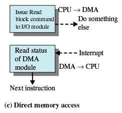 Direct Memory Access I/O to/from memory is performed by a special purpose chip (DMA controller) Moderated CPU