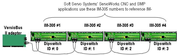 3.3 IM-305 Dipswitch Settings HARDWARE & WIRING MANUAL FOR THE VERSIOBUS II INTERFACE SYSTEM Chapter 3: I/O Modules If you are using more than one IM-305, you must give each IM-305 a unique