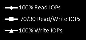 IOPs for 1024 Nodes (~46