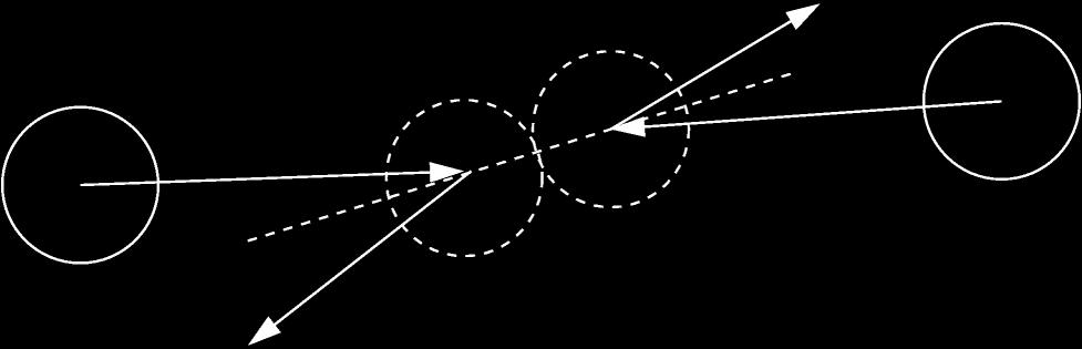 Particle Particle Collision - Check m neighbors to the left/right - Collision resolution with first collider (time