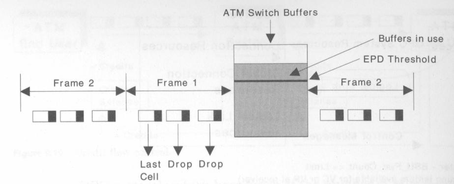 Early Packet Discard EPD buffer threshold to prevent overload situations If threshold is exceeded,