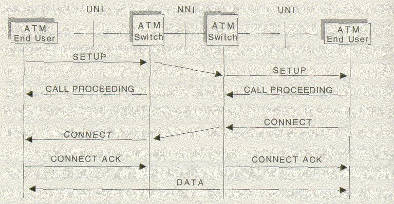 User Network Interface Connection Setup Host A: specification of bandwidth, QoS and destination address Within the network: Verification of the available resources Acceptance / rejection