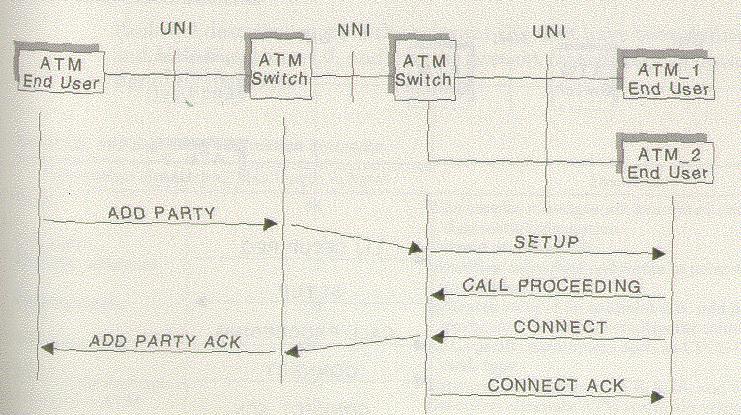 User Network Interface III ATM point-to-multipoint connections Extensions in UNI 4.