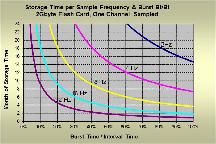 Data Storage Time: Data Storage Time is a function of Sample Frequency, Burst Time, Interval and Data format.