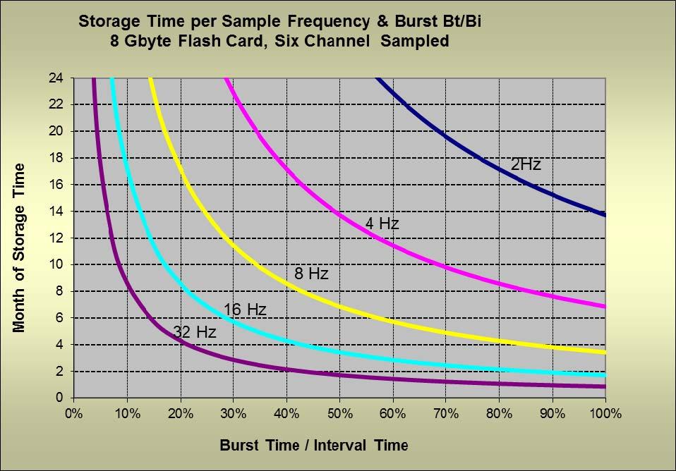 St = (CF / (Bs * F * (Bt / Bi))) / 2,626,560 Where St = Storage Time in months CF = Compact Flash card size in Mbytes F = Programmed Sample Frequency 2Hz, 4Hz, 8Hz, 16Hz, or 32Hz Bt = Burst Time