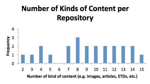 -Lib Magazine 4 of 9 16-Mar-15 09:32 Figure 1: Kinds of Content, by Repository Finally, the repositories varied in size.
