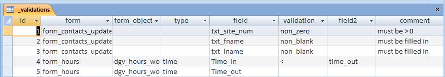 In addition to single field validation, you can also validate fields in multiple DataGridViews or on multiple forms.