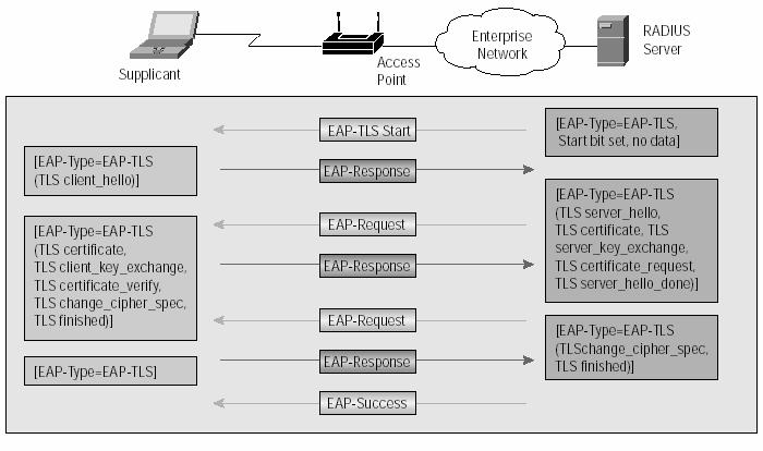Figure 11. EAP-TLS Message Exchange (From Ref. 26) 5. X.509v3 Certificates The EAP-TLS authentication method is certificate-based. This method uses X.
