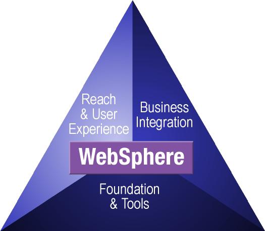 WebSphere Application