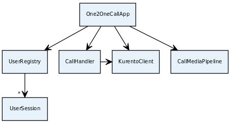 Fig. 10.4: Server-side class diagram of the one to one video call app public KurentoClient kurentoclient() { return KurentoClient.