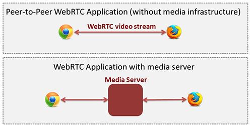 CHAPTER 1 WebRTC media servers WebRTC is an open source technology that enables web browsers with Real-Time Communications (RTC) capabilities via JavaScript APIs.