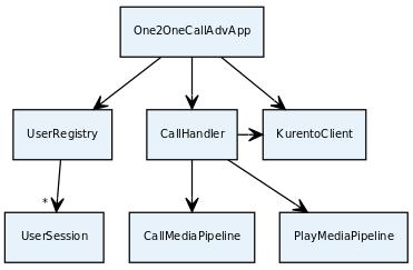Fig. 11.5: Server-side class diagram of the advanced one to one video call app WebSocketConfigurer to register a WebSocketHanlder to process WebSocket requests in the path /call.