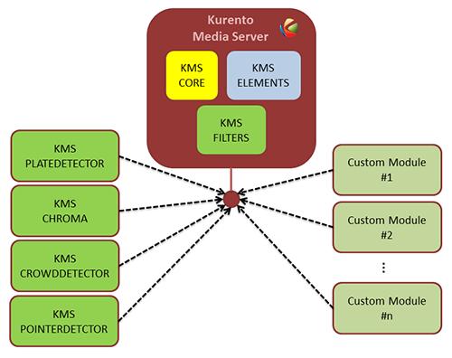 using the Kurento Java Client), distibuted applications (writen using Kurento Protocol, etc.). Kurento Modules Kurento has been designed as a pluggable framework.