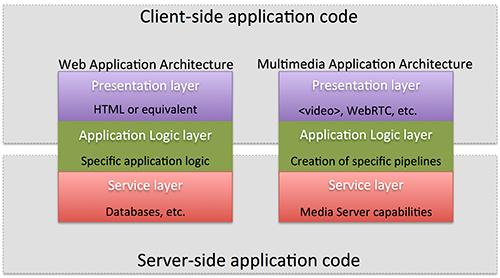 Application logic (server side): This layer is in charge of implementing the specific functions executed by the application.