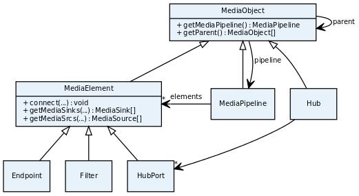 Output Endpoints: Media elements capable of taking a media stream out of the pipeline. Again, there are several types of output endpoints specialized in files, network, screen, etc.