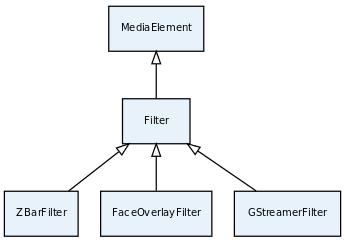 The FaceOverlayFilter filter detects faces in a video stream and overlaid it with a configurable image.