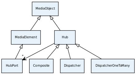 DispatcherOneToMany is a Hub that sends a given input to all the connected output HubPorts. Dispatcher is a hub that allows routing between arbitrary input-output HubPort pairs.