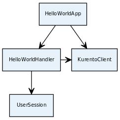 In the following, figure you can see a class diagram of the server side code: Fig. 7.4: Server-side class diagram of the HelloWorld app The main class of this demo is HelloWorldApp.