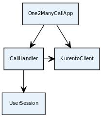Fig. 9.4: Server-side class diagram of the One2Many app @Bean public CallHandler callhandler() { return new CallHandler(); @Bean public KurentoClient kurentoclient() { return KurentoClient.