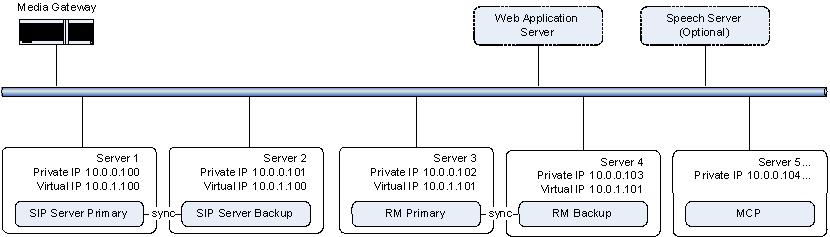 Figure: High Availability Using a Virtual IP Configuration Feature Limitation When using Windows Network Load Balancing (NLB) for virtual IP-based HA, only processes running outside the Windows NLB