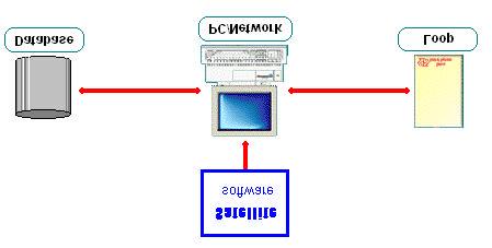 The Loop: Consists of all the system hardware Controllers linked together in a loop, Readers attached to the controllers, etc. Two of the elements are software-related.
