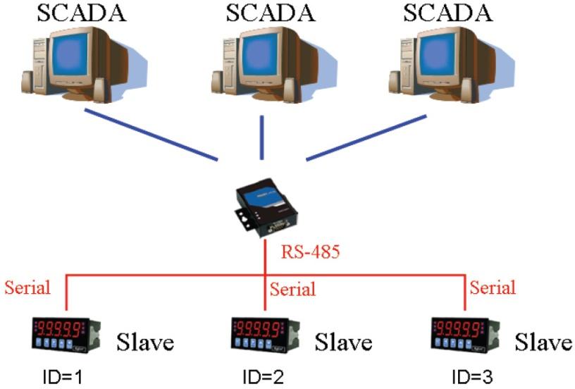 Replace Serial Masters with Ethernet Master(s), Configurable Slave IDs In this scenario, the original control system consists of several serial-based systems.