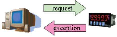 Modbus Overview Exception The master sends a request to the slave. The slave may not support the command or an error is detected, so it sends an exception to the master.