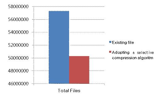 25 Fig. 5. shows comparison of execution time for writing file according to compression ratio.