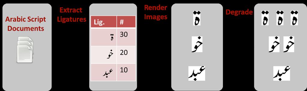 Figure 6: Steps of Dataset Generation 1. Generation of a dataset of images for the possible ligatures of the Arabic script language to be used by the application. 2.