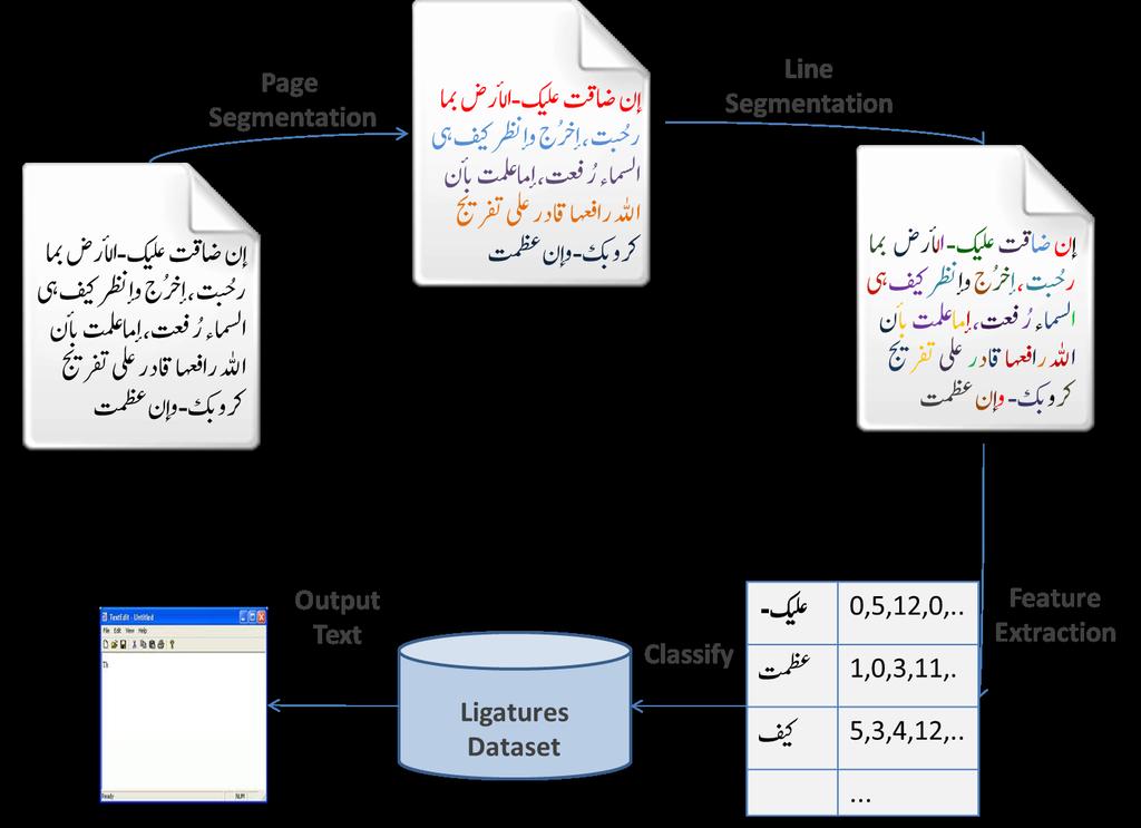 Figure 11: Recognition steps in Nabocr Figure 12: Page Segmentation problems due to diacritics 3.