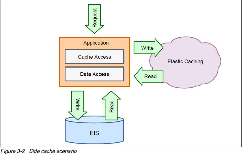 Offload Redundant Processing : Side Cache 1. Applications check to see if WebSphere extreme Scale contains the desired data. 2.