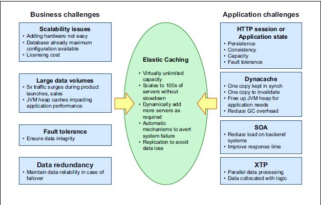 Business and Application challenges WXS elastic caching offers solutions for various business