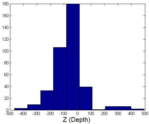 (a) Estimated Gaze (b) Histogram of Depth(Z) Figure 5: Estimated Depth observers. Histogram filtered data clearly reduces the depth errors, hence improving the depth estimates for vergence.