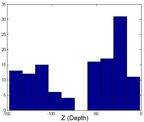 (a) Estimated Gaze (b) Histogram of Depth(Z) Figure 6: Estimated Depth