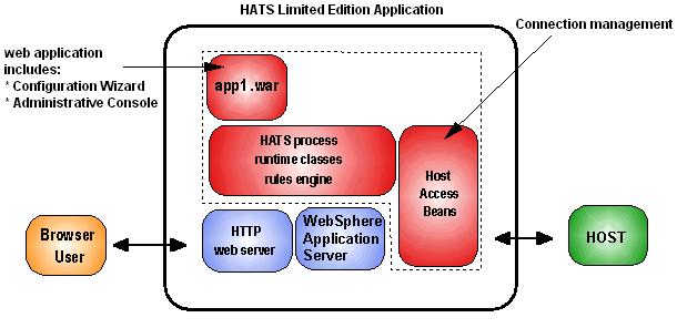 HATS LE - internal view Browser interface to: Administrative Console Configuration Wizard (5250 Telnet sessions) HATS LE will be delivered in the form of a